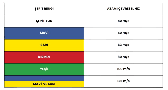 Çalışma Hızları Renk Tablosu