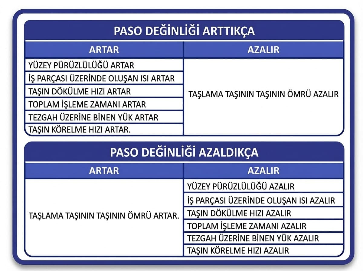 Paso Derinliği Tablosu
