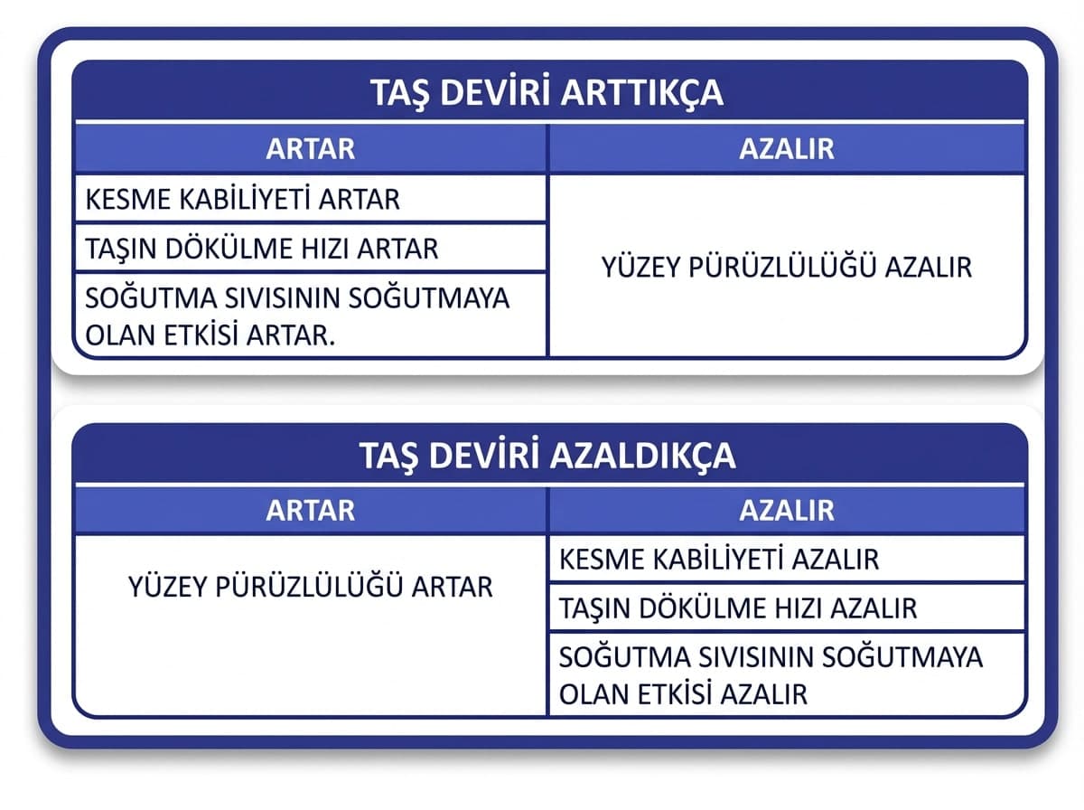 Zımpara Taşının Devri Tablosu